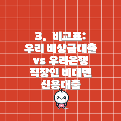 3. 비교표: 우리 비상금대출 vs 우리은행 직장인 비대면 신용대출